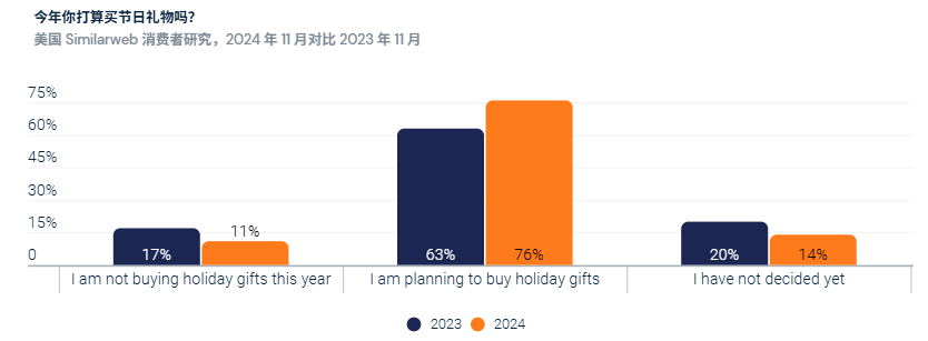 解码2025美国年终旺季：通胀下，各大品类消费趋势预判