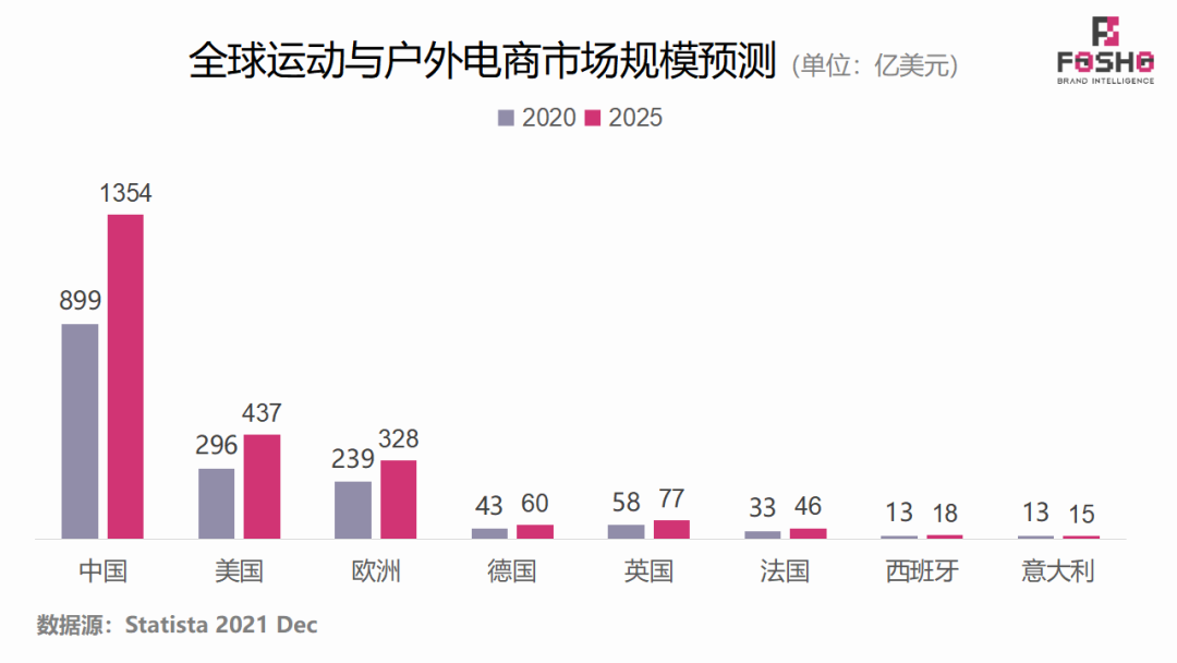 全球运动&户外市场行业前景及洞察