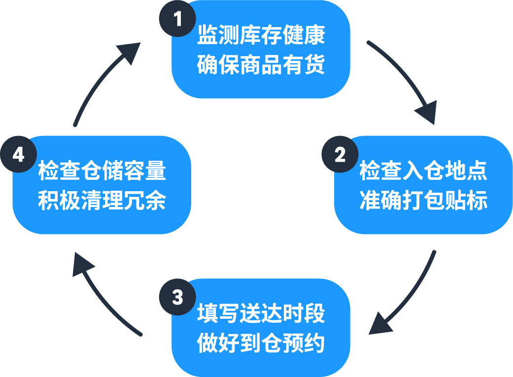 2025亚马逊物流FBA最新入仓政策解读和卖家应对要点