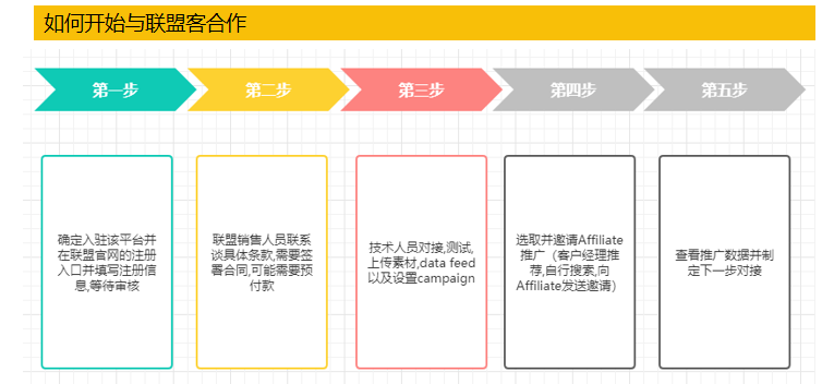 DTC独立站多渠道流量运营策略私享会