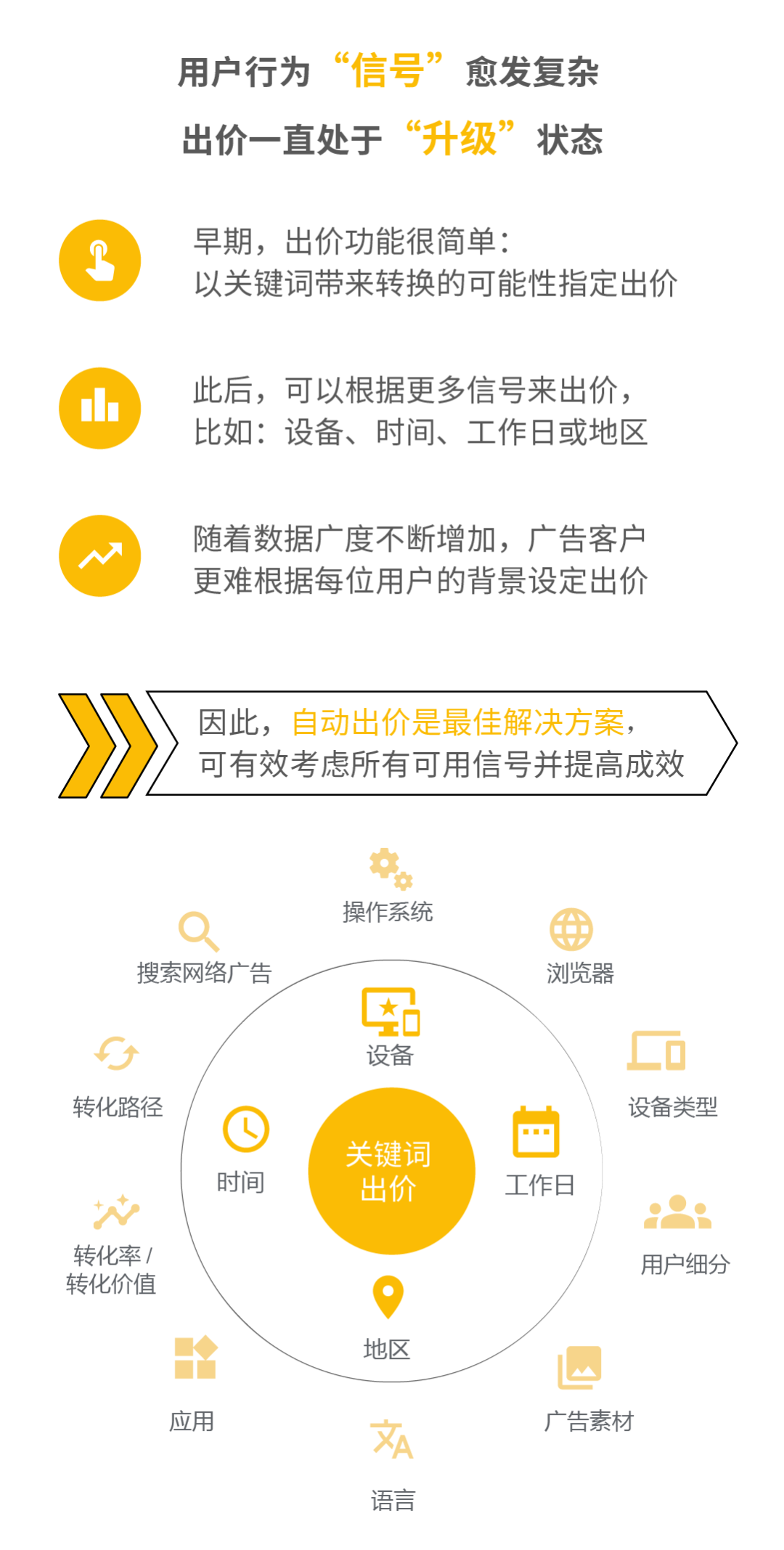 一文读懂如何使用智能出价提升转化收入