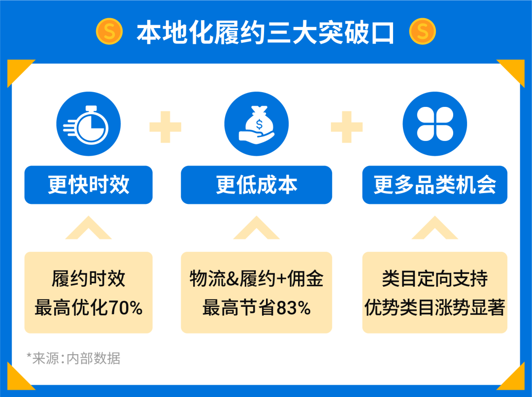 本地化履約優(yōu)勢類目全解析! 官方品類經(jīng)理揭秘熱銷品