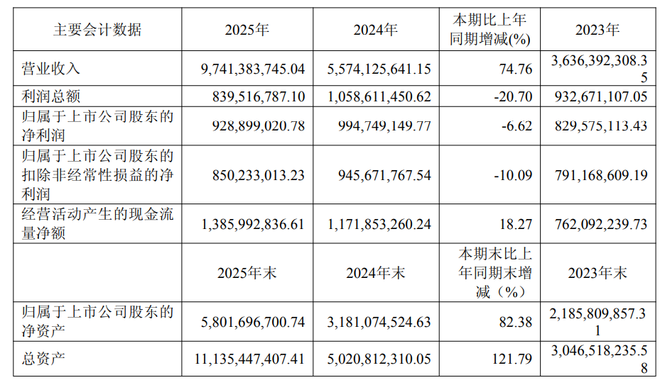 大卖2025财报分化严重！有的狂赚25亿，有的开始掉队