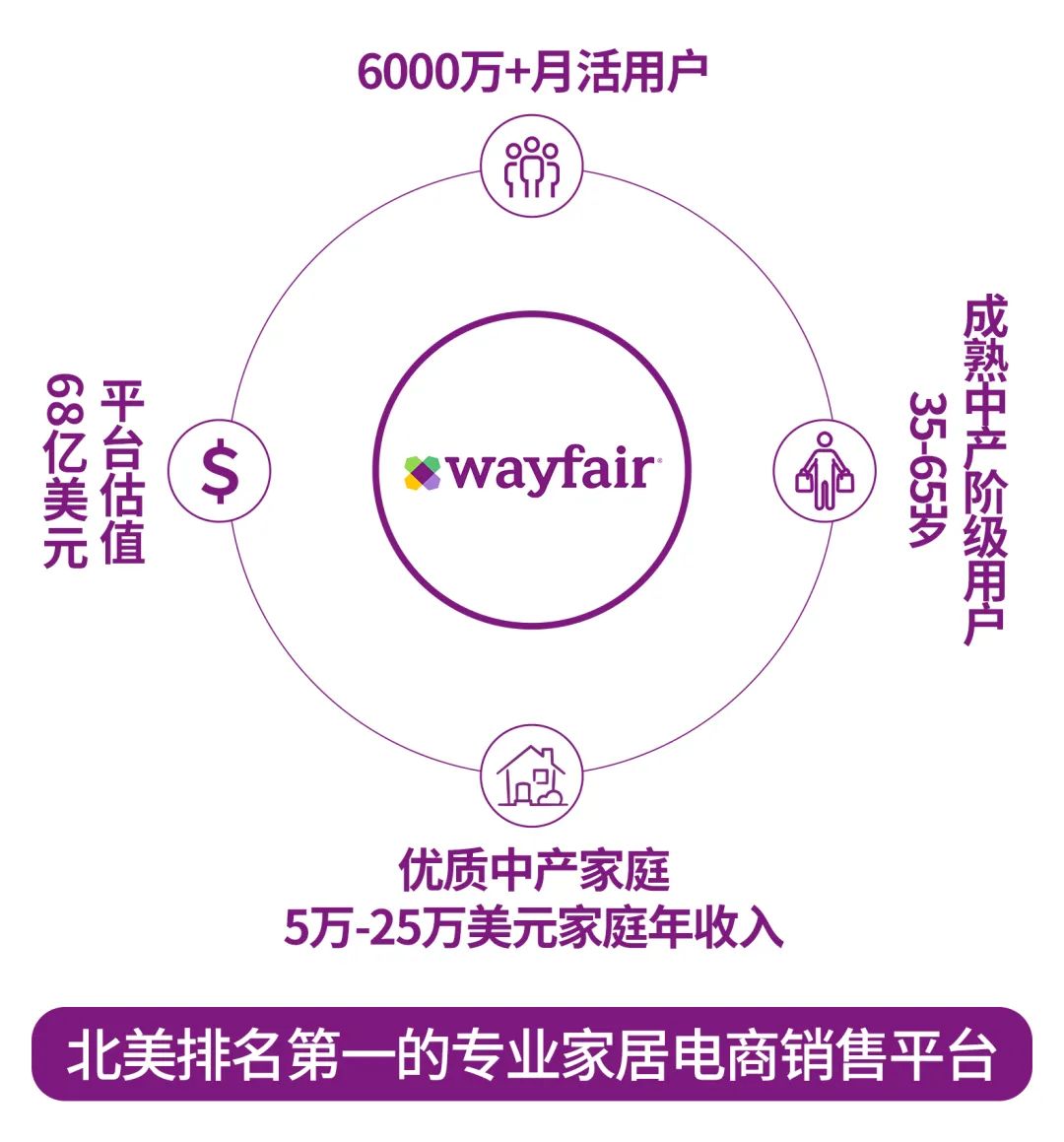 Wayfair官方首场线下招商, 云逛直播超多亮点，提前剧透！