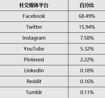 2023年沙特阿拉伯与阿联酋社交媒体统计分析