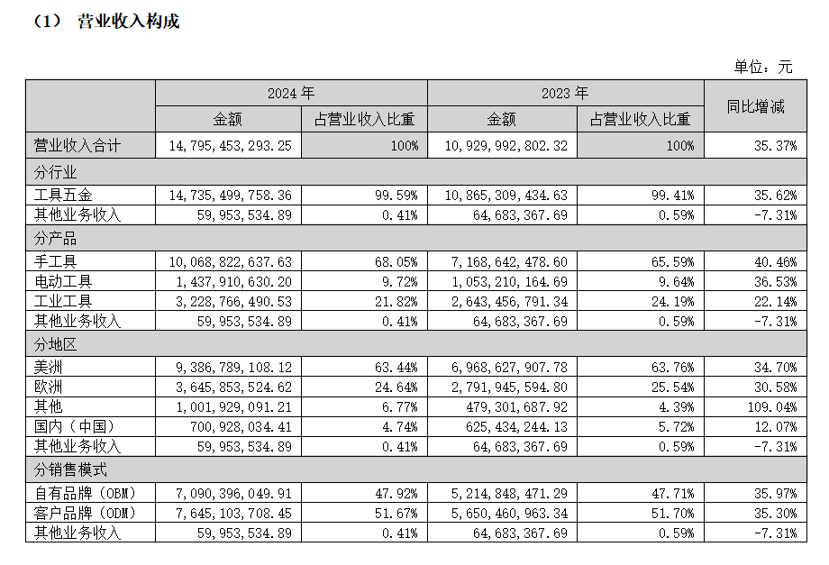 仓储费涨 80%！有人含泪清库存，有人却零成本“囤货”