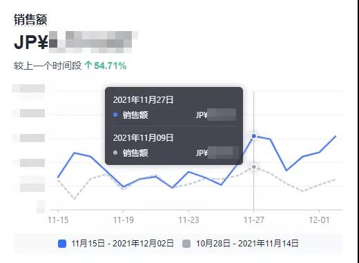 黑五遇冷?不!MOFT 10天GMV提升54.71%