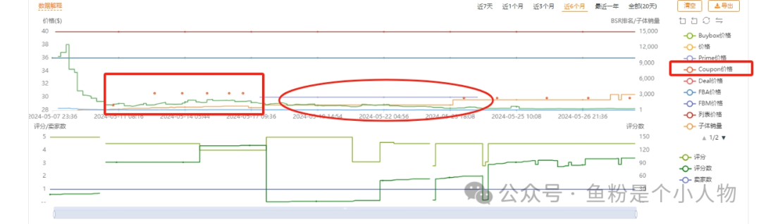 上架10天月销1万单的链接是如何打造起来的？