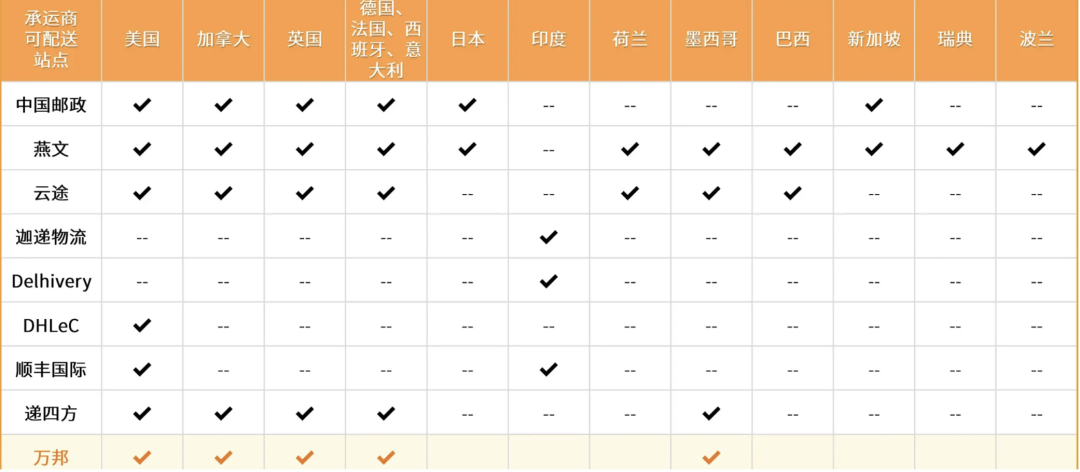 好消息！自配送卖家可以提报亚马逊Deal活动啦，让流量狠狠砸过来