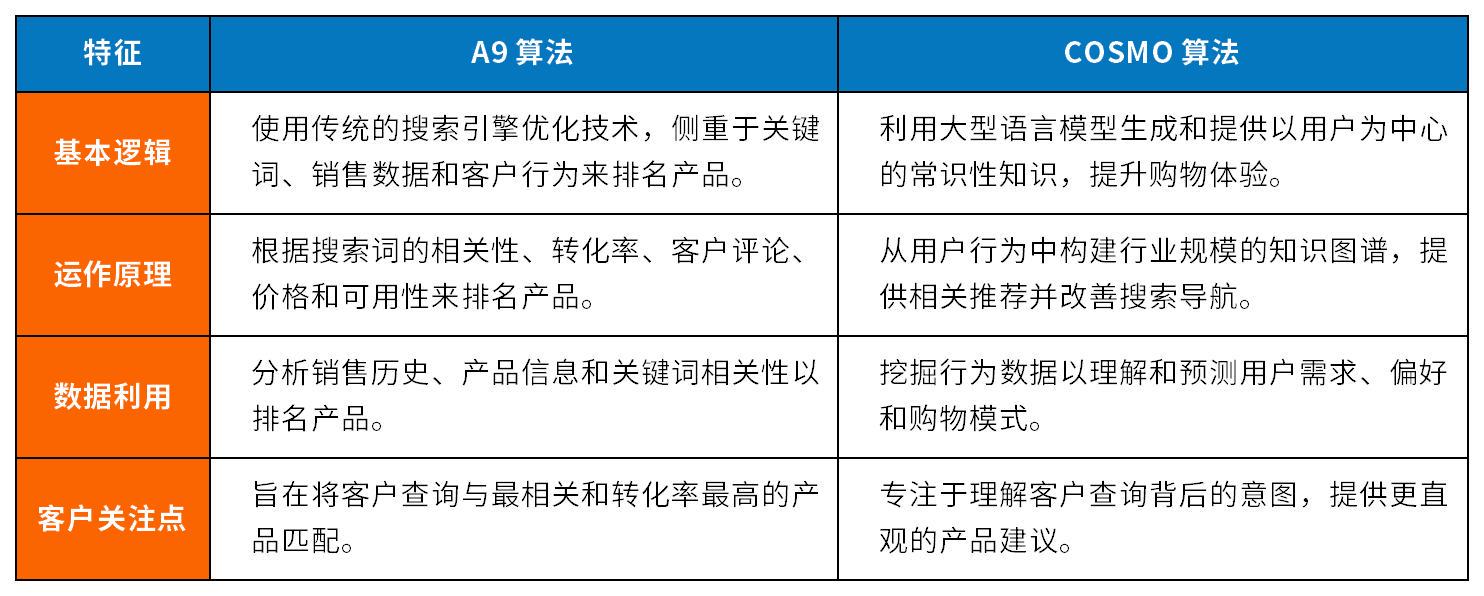 亚马逊全新算法大揭秘，COSMO算法如何改变游戏规则？