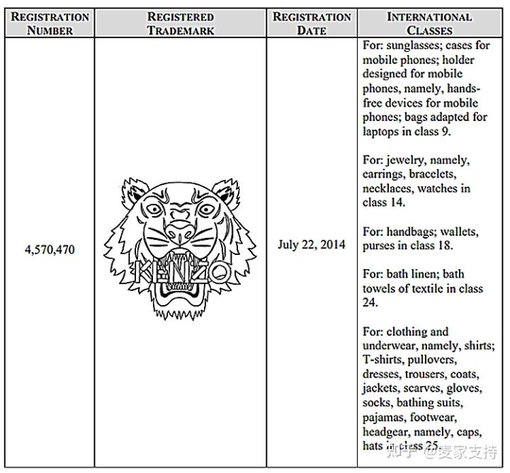 gbc代理法國品牌kenzo高田賢三發起訴訟老虎頭logo圖案極易侵權趕緊