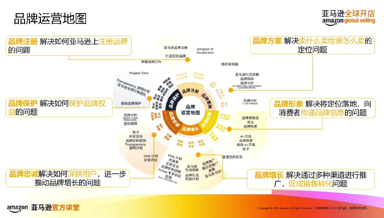 新手卖家必看!亚马逊全攻略:站点、选品、品牌一步到位