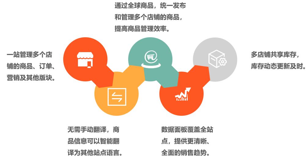 Shopee卖家,如何做好店铺设置?