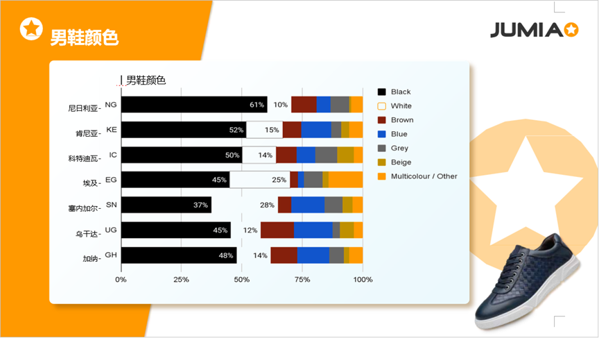 70%的人都在关注的品类！解锁非洲男士时尚选品与运营动向