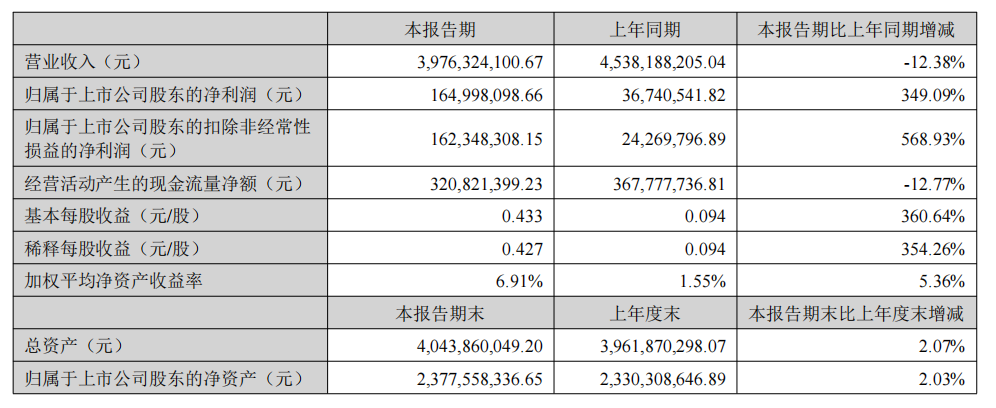 华凯易佰半年报:营收39.76亿,净利增长超3倍