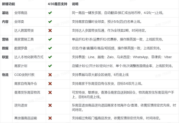 TikTok Shop东南亚四国跨境站点全开放，详细的官方资料大放送 