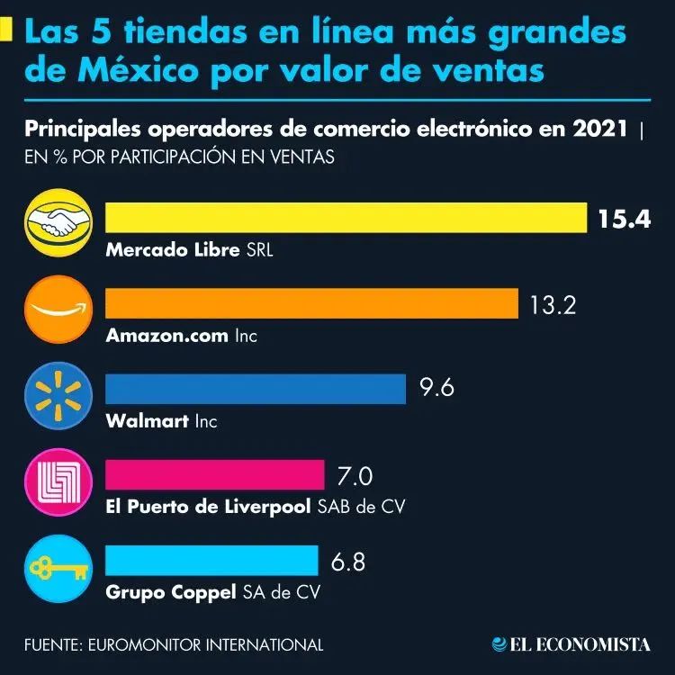 墨西哥电商市场潜力巨大 Mercado Libre在此登顶！