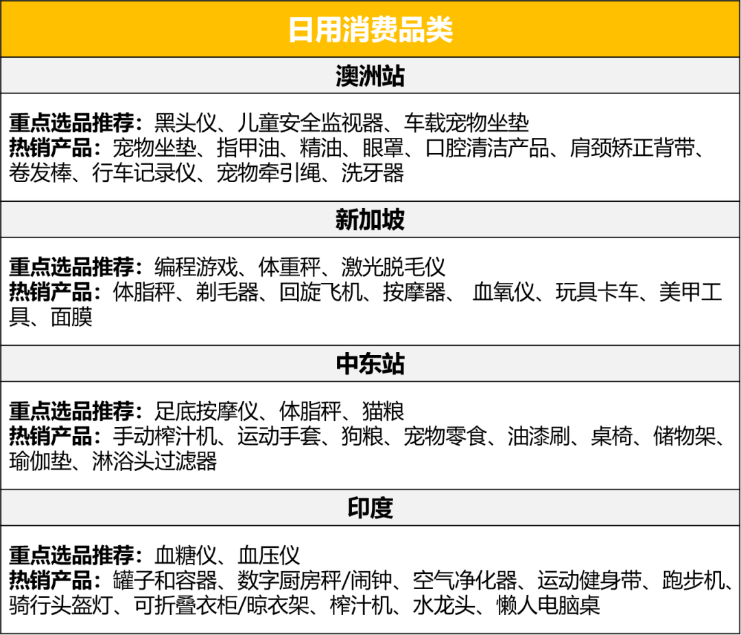 這四大品類年銷售額將達$2萬億！亞馬遜新站點爆品指南就看這篇！