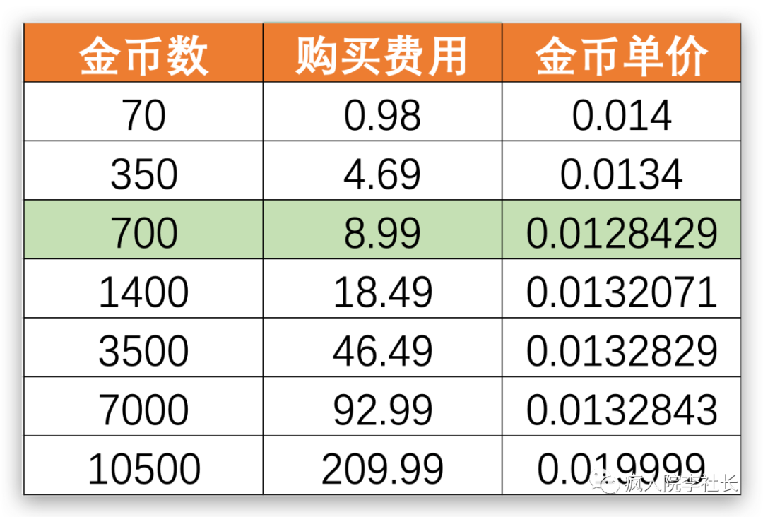 TikTok英国小店系列教程4：如何解决Promote（Dou+）金币充值问题。