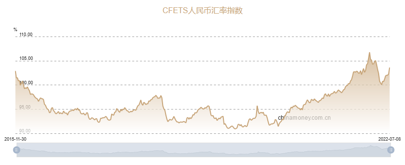 外汇小课堂|美元指数攀升至20年高点,为何人民币依旧坚挺?