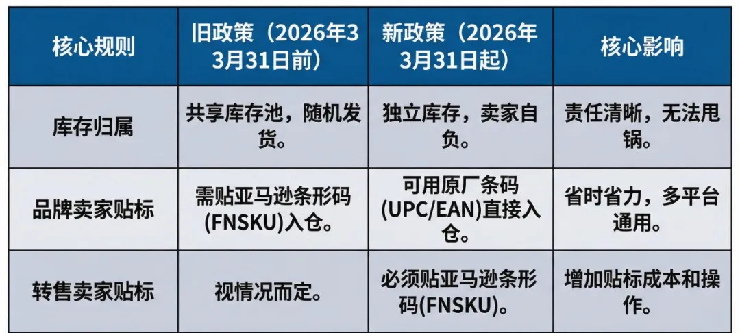 重磅！亞馬遜發(fā)布2026貼標(biāo)新要求，將影響所有賣家運營
