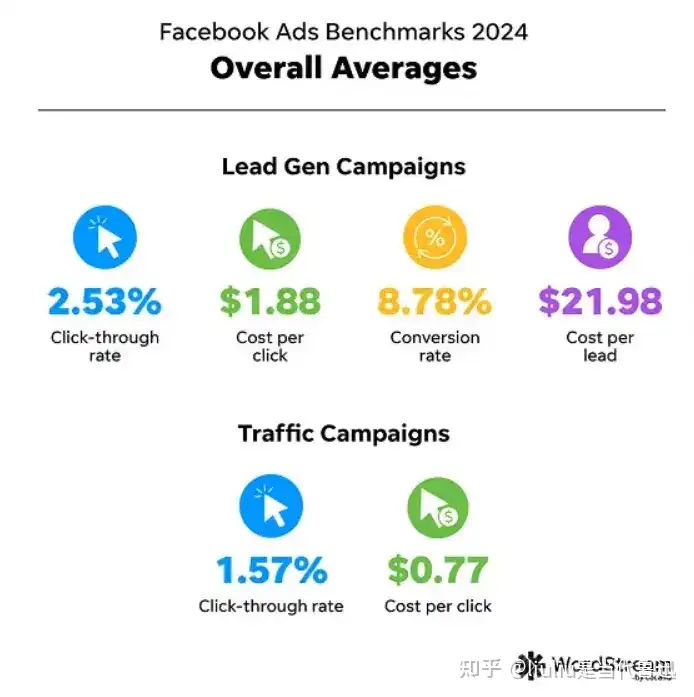 Facebook的广告回报率