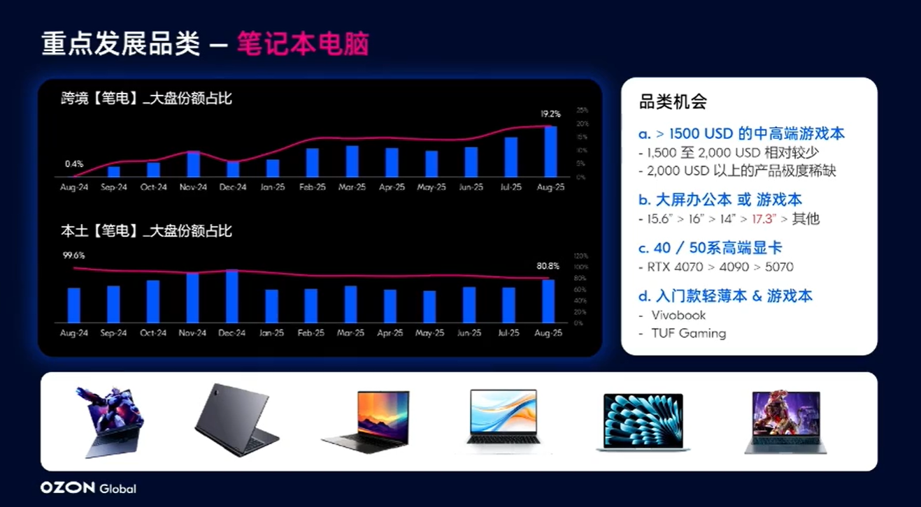 3C电子品类卖爆！俄罗斯最新品类趋势与卖家机遇