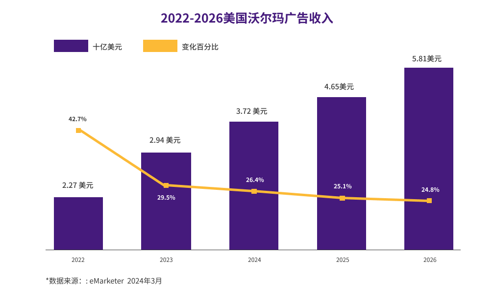 沃尔玛广告业务2024年第二季度增长 26%，超越亚马逊