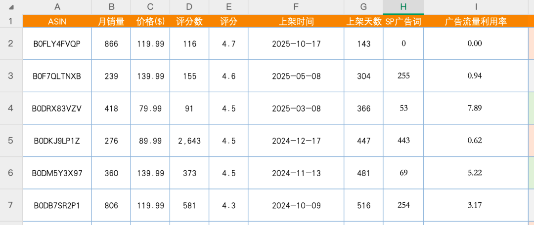 实操版本：亚马逊选品别只看销量，这个指标决策意义更大