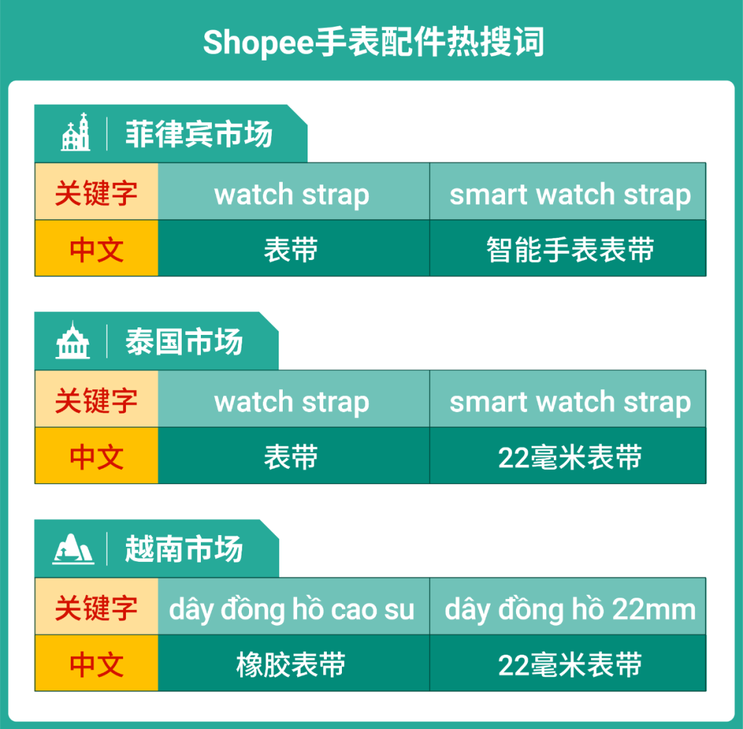 时尚手表掘金奥秘, 揭示7大重点市场热销爆款