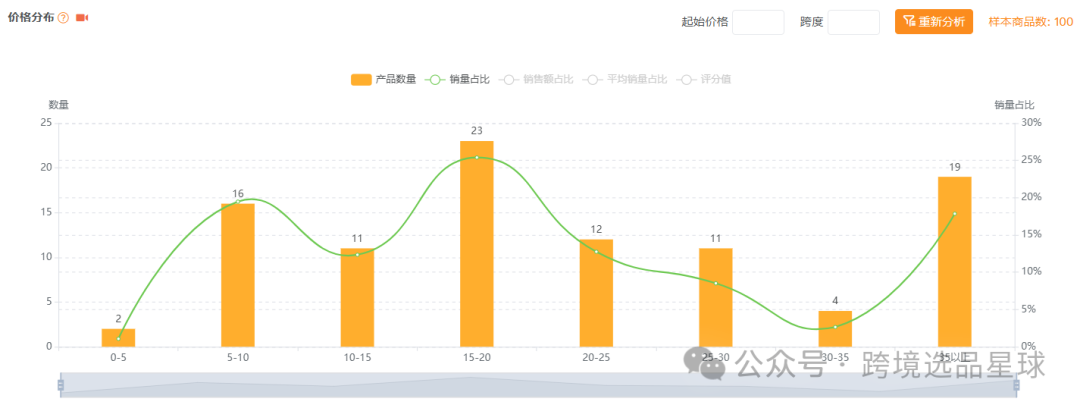 亚马逊选品热门产品解读第42期，产品材质不同价格差别大的砧板数据分析