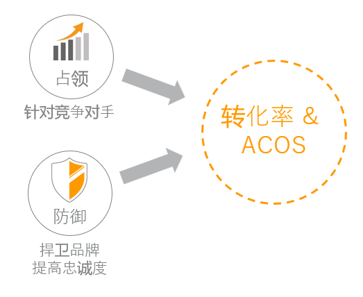 亚马逊商品投放广告的全面讲解-- 更好锁定站内关联流量
