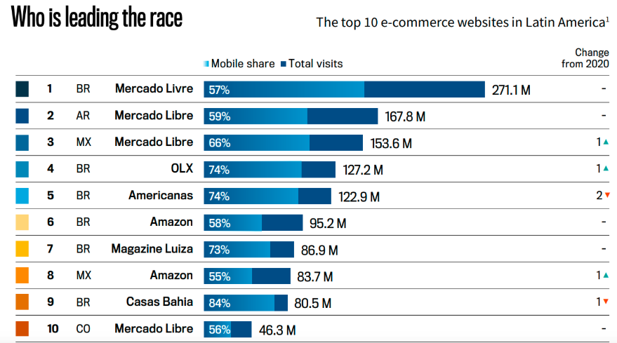 拉美地区电商市场最新动态与消费风标!