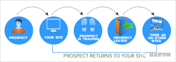 Google Ads组合拳打法助力企业平台注册数4个月实现转化8倍增长!