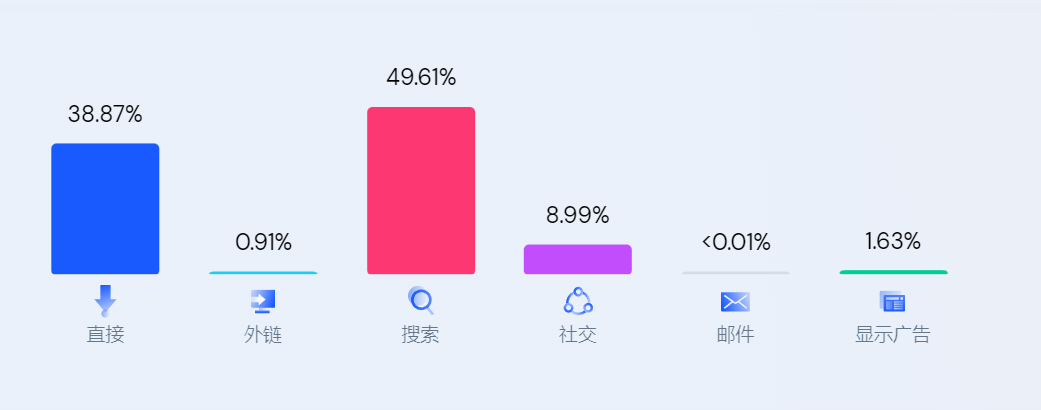 SHEIN做美妝獨(dú)立站，低價(jià)策略再次奏效