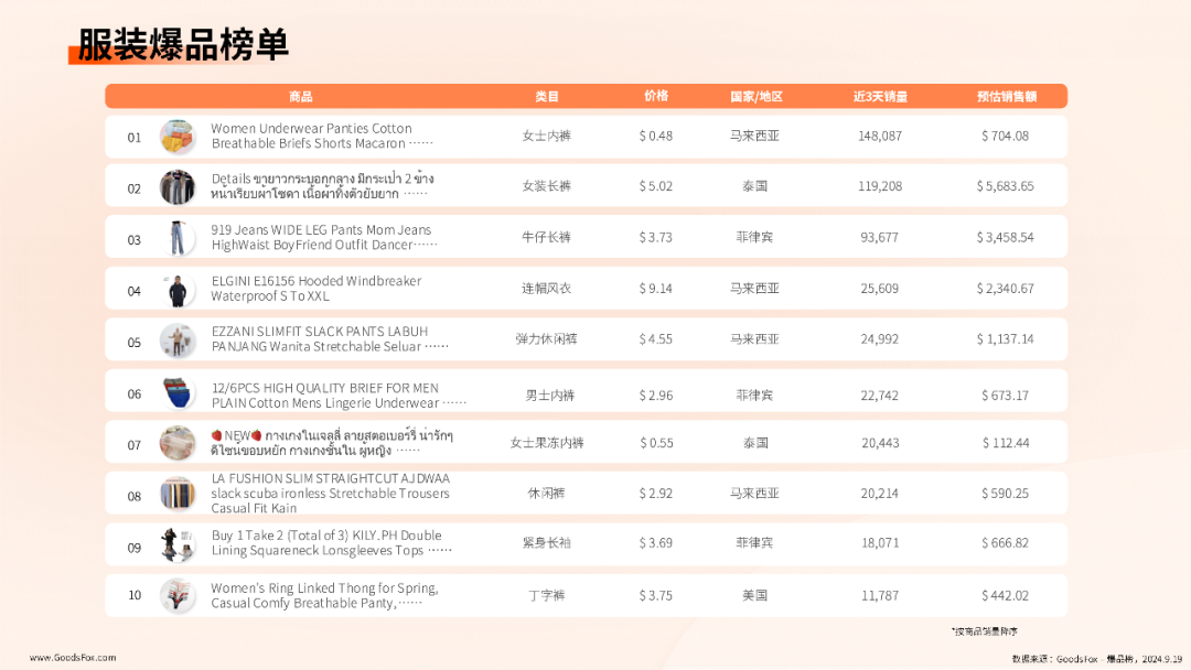 TikTok最新爆品榜｜占比95%！小商品在新兴市场卖爆了！