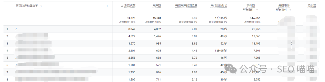 網站中使用Google Analytics是否有益于排名