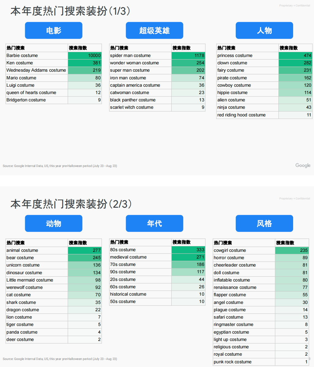 雨果洞察：2023年欧美万圣节消费趋势报告