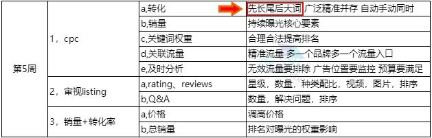 用5700字, 带你全面了解亚马逊CPC商品广告与流量质量之间的逻辑与思维!