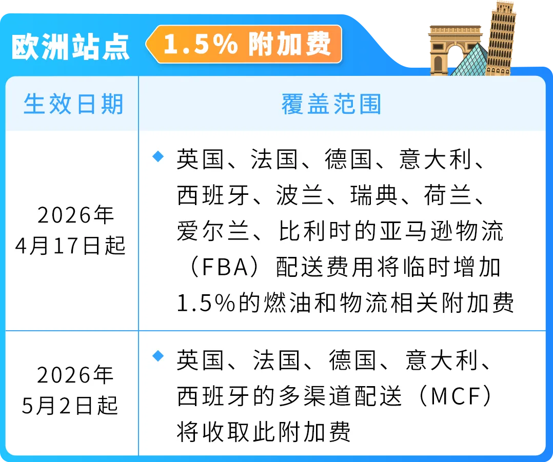 4.17起亚马逊美国站、欧洲站FBA加征燃油物流附加费