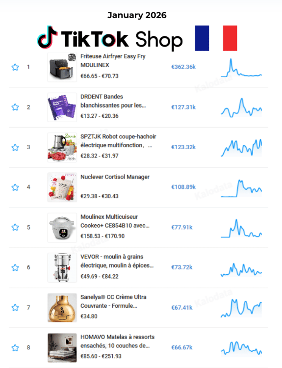 单品狂卖91万欧！2026TikTok Shop欧洲市场1月榜单出炉
