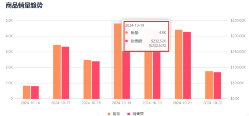 一天卖出4800单!美国人疯狂求购,这类产品卖到即赚到?