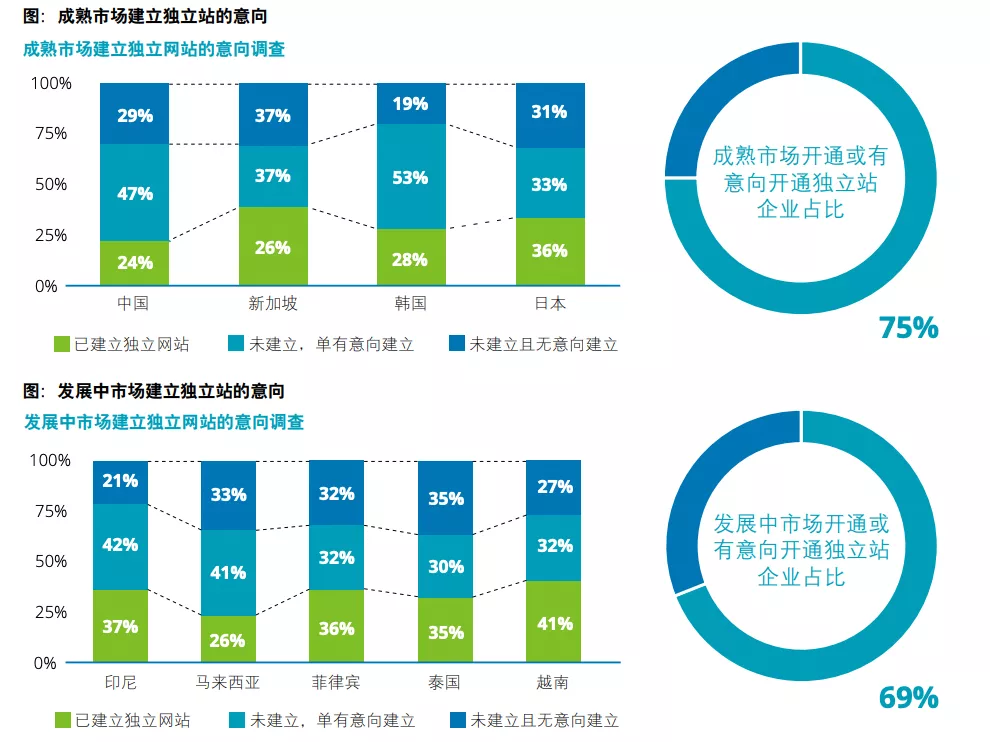2021年终盘点:跨境电商怎么设计明年独立站战略?