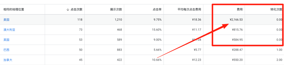谷歌广告CPC飙升？关键词&amp;地区花钱多没效果？看这一篇就够了！