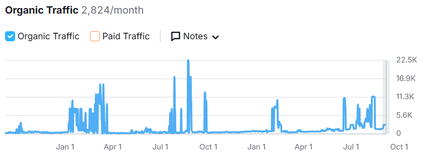 社交媒体才是辅助谷歌SEO起量最好的渠道!