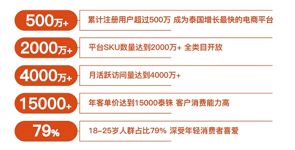 三大扶持政策，轻松开店！0元免费入驻Thisshop掘金泰国新蓝海