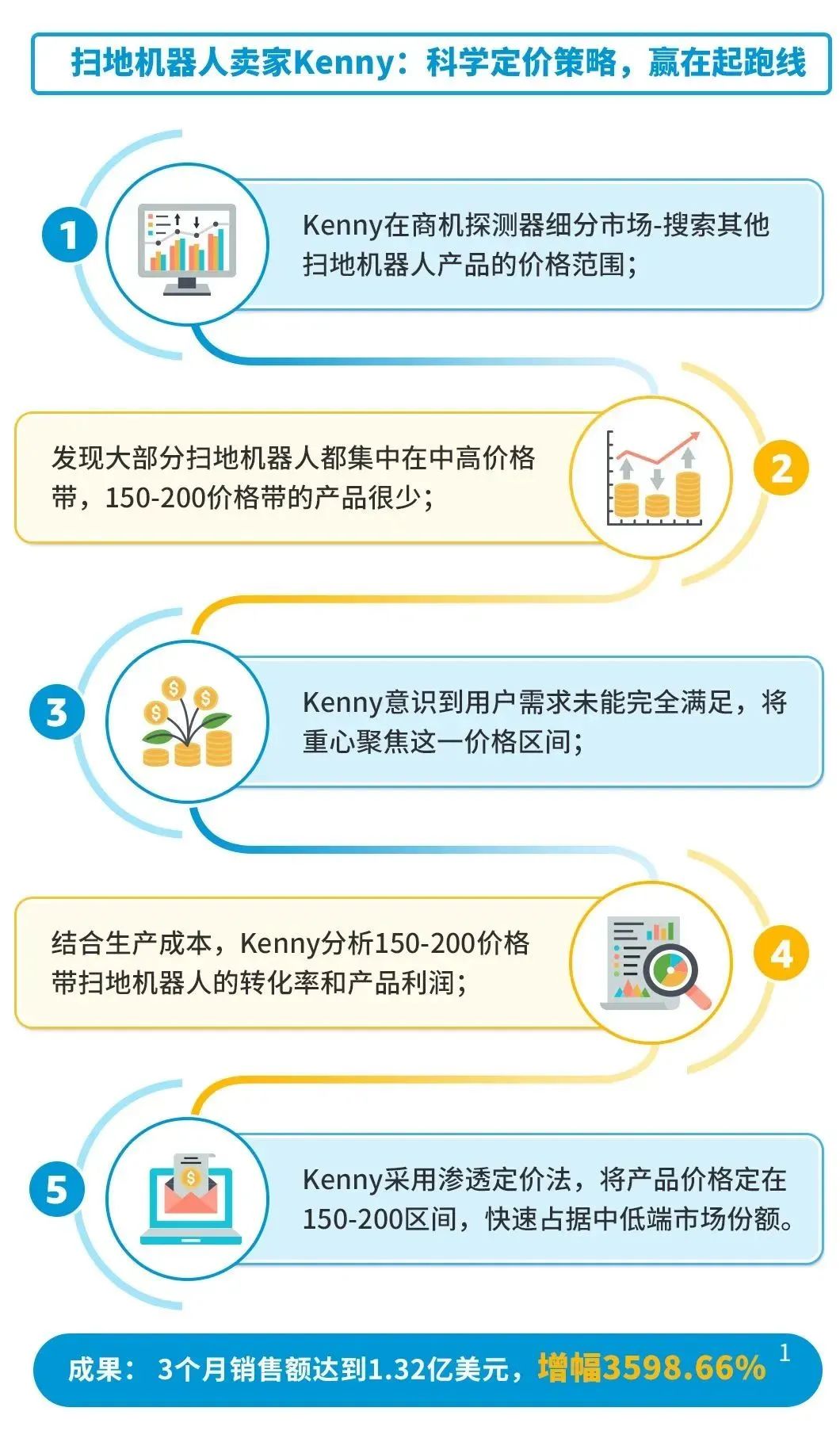 3个月销量暴涨3598.66%！亚马逊成熟大卖才知道的选品技巧，出手就是王炸