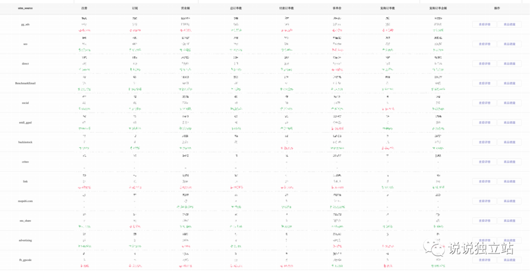 独立站新手卖家100问(15):3年卖家私藏营销工具——UTM归属追踪标记/归因模型