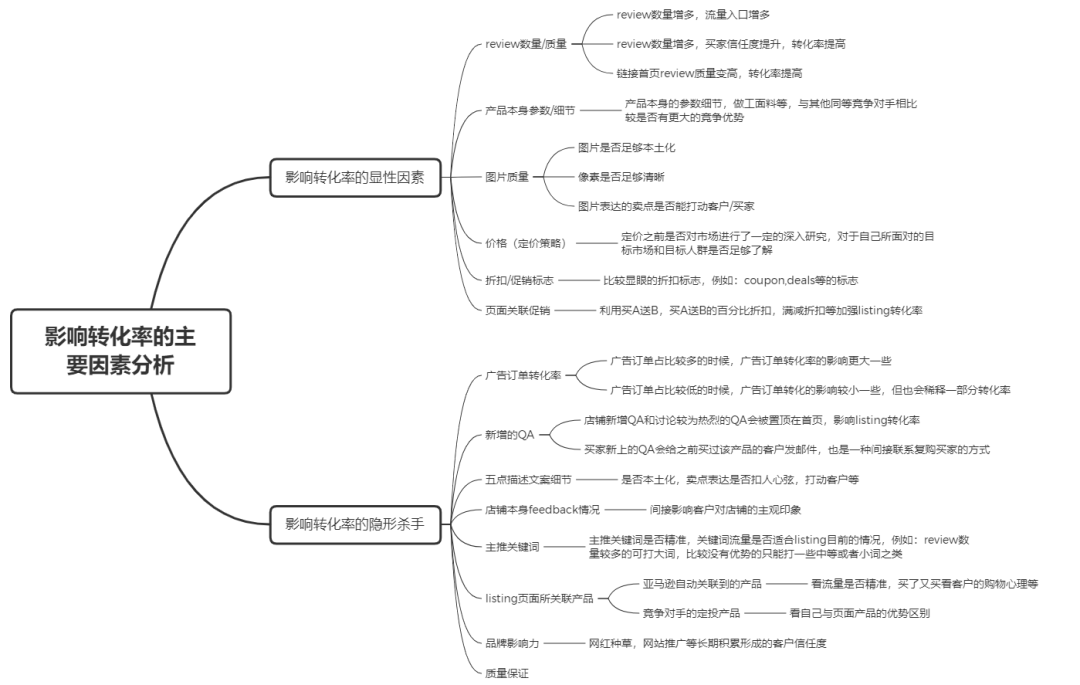 那些影響listing轉化率的隱形殺手