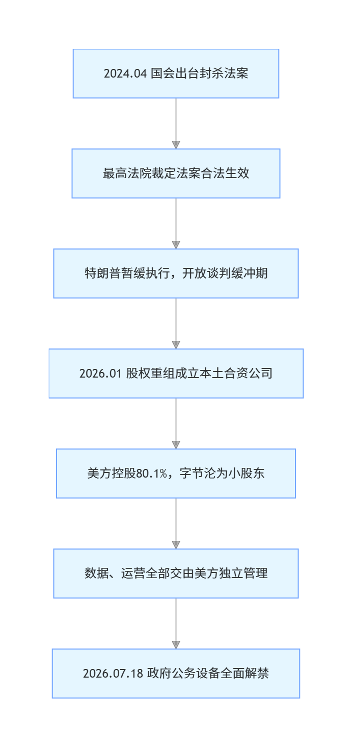 解禁政府设备TikTok，美区迎来政策利好